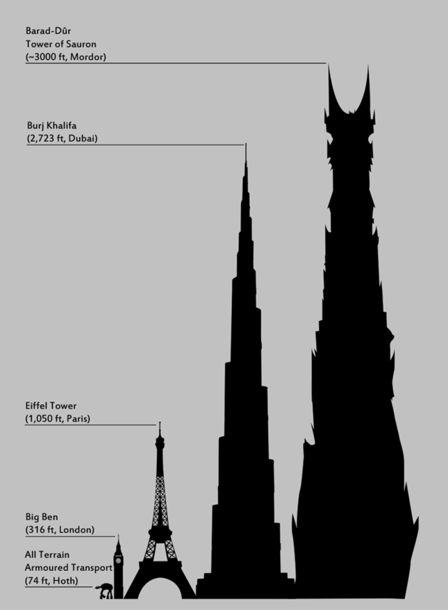 Altura de Barad-dûr en comparación con el Burj Khalifa, la Torre Eiffel