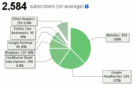 Suscriptores al Feed de Abadía en noviembre